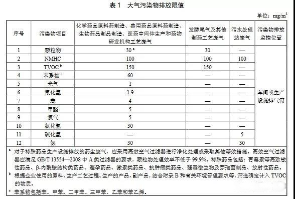 制藥工業大氣污染物排放標準（GB 37823—2019）