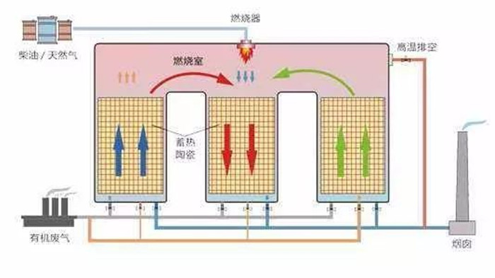 【環為科普】RTO裝置在系統工藝設計階段的5點注意事項！