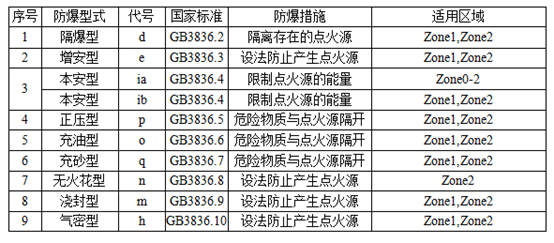 【環為課堂】VOCs治理系統中的隔爆（EXd）與本安防爆（EXi）