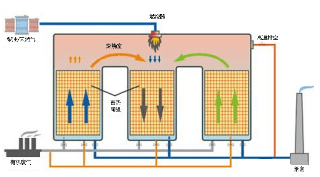 RTO裝置運行過程中的9大安全風險及控制措施