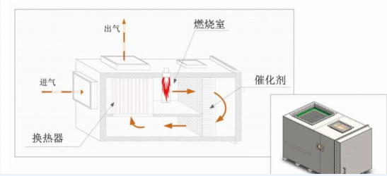 VOCs治理-RTO/TO及RCO/CO簡要介紹